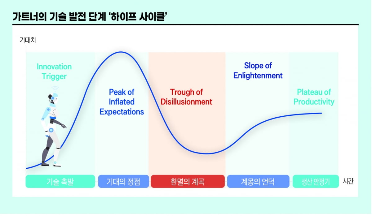 ‘환멸의 골짜기’ 들어섰다?…주가 떨어뜨린 AI 버블론 