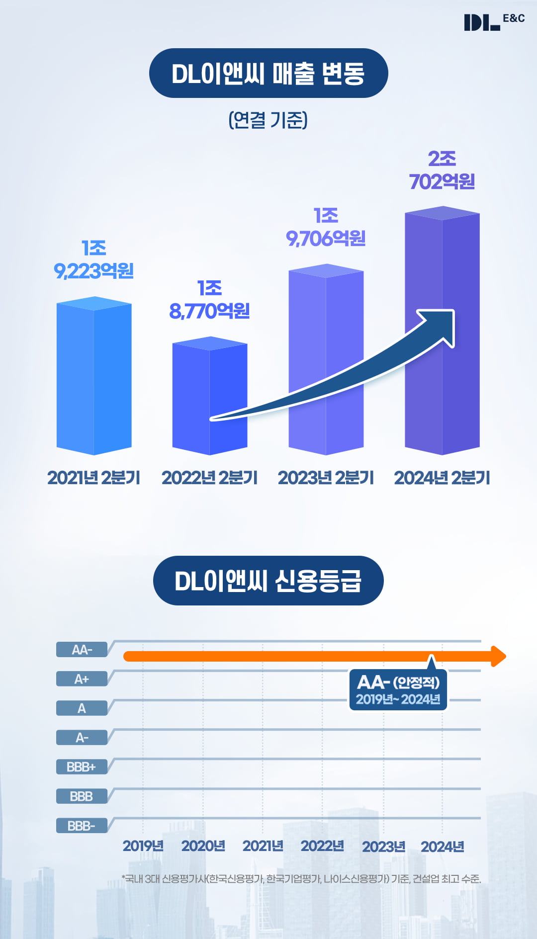 DL이앤씨 실적 그래픽