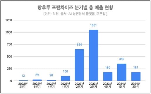 쫄딱 망한 '탕후루'...다음은 '요거트 아이스크림' 차례?