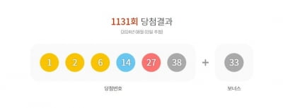 동작구서 1등 수동 5개 나왔다···1131회 로또 1등 17명 각 15억4천만원씩