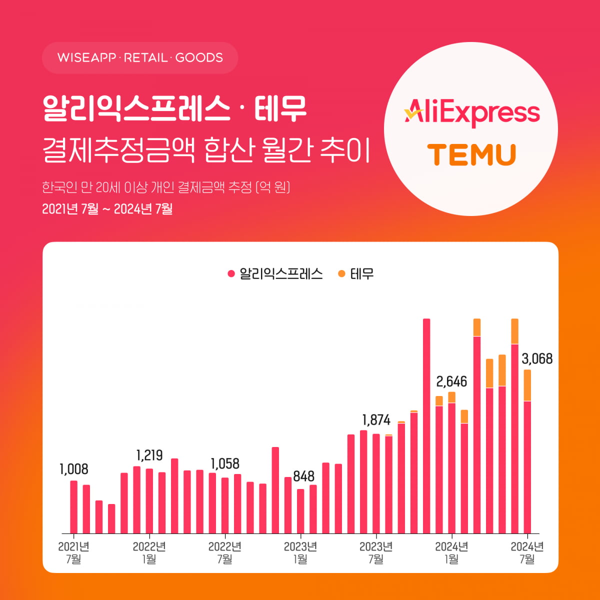 "싸니까~" 한국인, 올해 '알리·테무'서 2조3000억원 썼다 