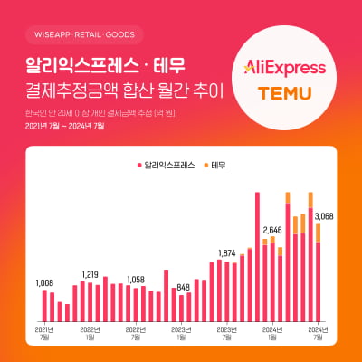 "싸니까~" 한국인, 올해 '알리·테무'서 2조3000억원 썼다