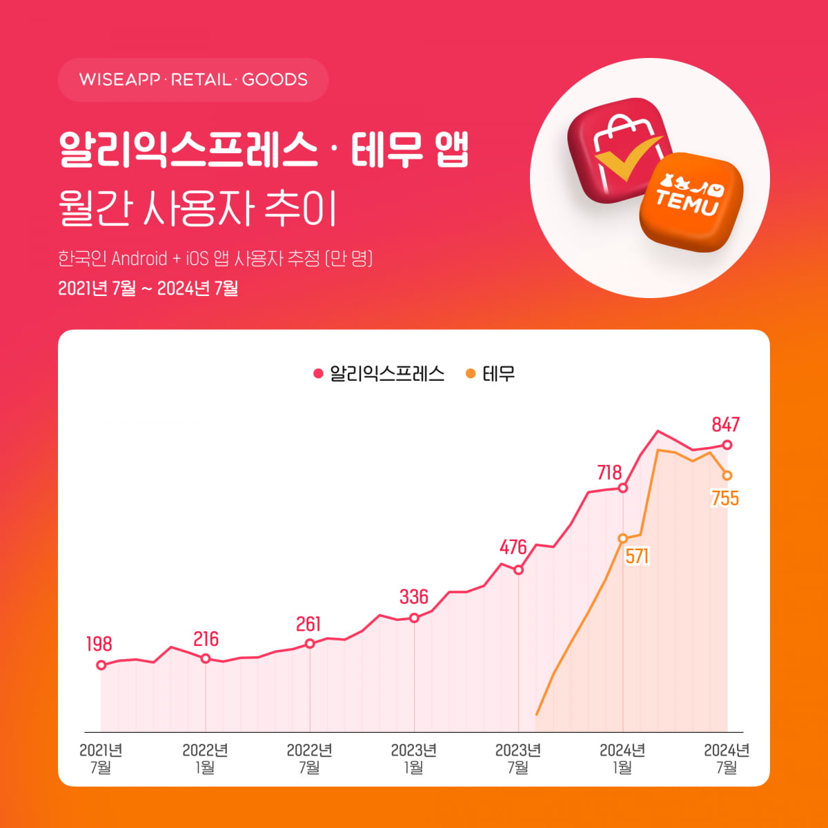 "싸니까~" 한국인, 올해 '알리·테무'서 2조3000억원 썼다 