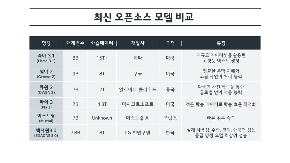 구광모의 초거대 AI, 메타·구글보다 코딩·수학 잘한다