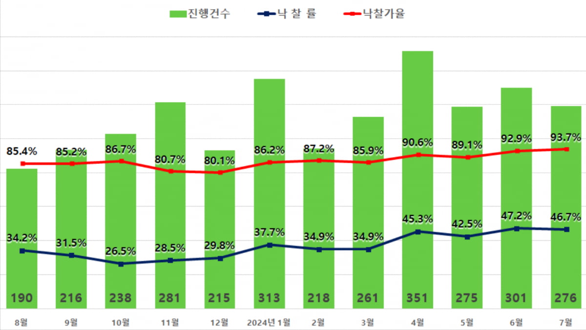 “집값 감당 못해”...경매로 집사는 수요 몰려 44개월 만에 최대치  