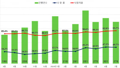 “집값 감당 못해”...경매로 집사는 수요 몰려 44개월 만에 최대치