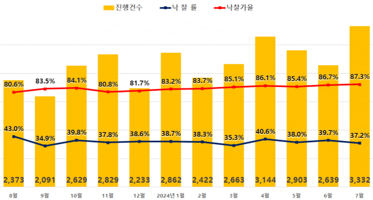 “집값 감당 못해”...경매로 집사는 수요 몰려 44개월 만에 최대치  