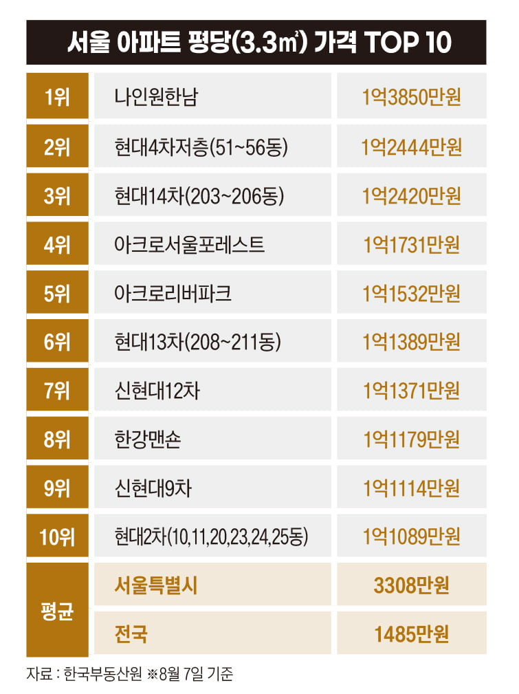 타워팰리스부터 나인원한남까지…럭셔리 아파트의 역사[서울아파트 분석③]