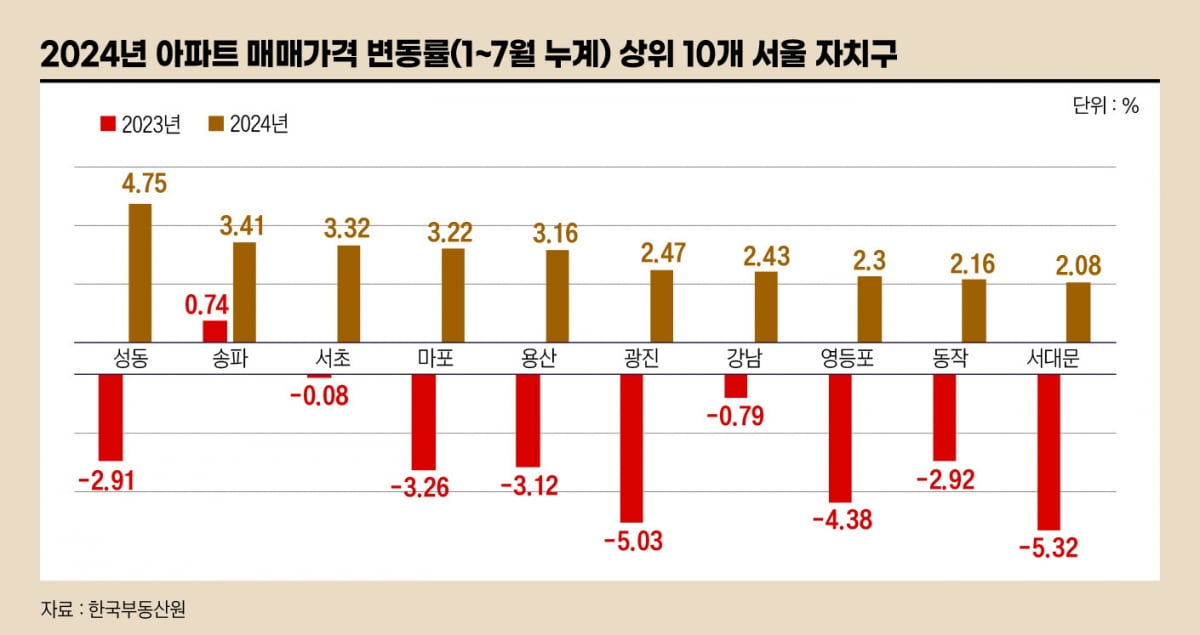 ‘갈팡질팡’ 무주택 실수요자…서울 아파트값 어디로 가나[서울아파트 분석①]