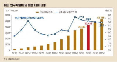 메타, AI 투자 헛되지 않았다 [돈 되는 해외 주식]