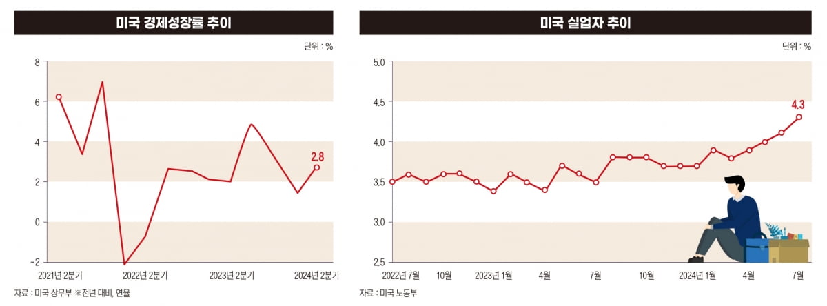 골디락스에서 'R의 공포'로…美 고용지표에 울고 웃는 이유[느닷없는 R의 공포]