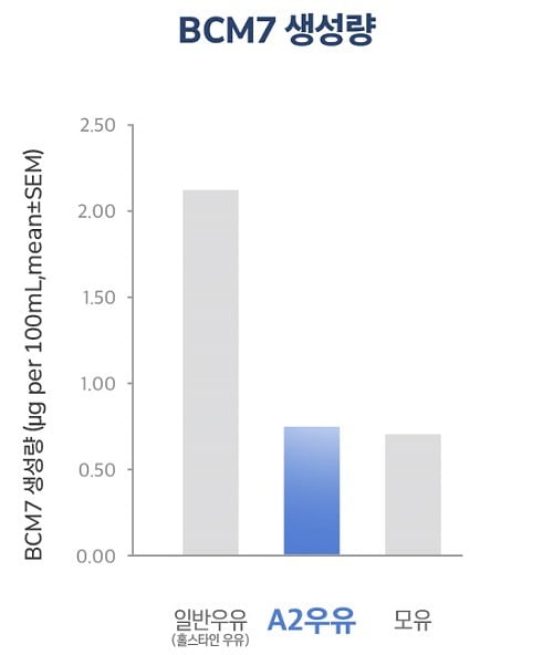 사진: A2우유와 모유의 ’BCM-7’ 생성량이 유사한 수준을 보임