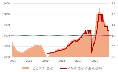 미국 고용지표 둔화되고 있으나 침체는 아직...일단은 시장 반등을 즐기자 [오대정의 경제지표 읽기]