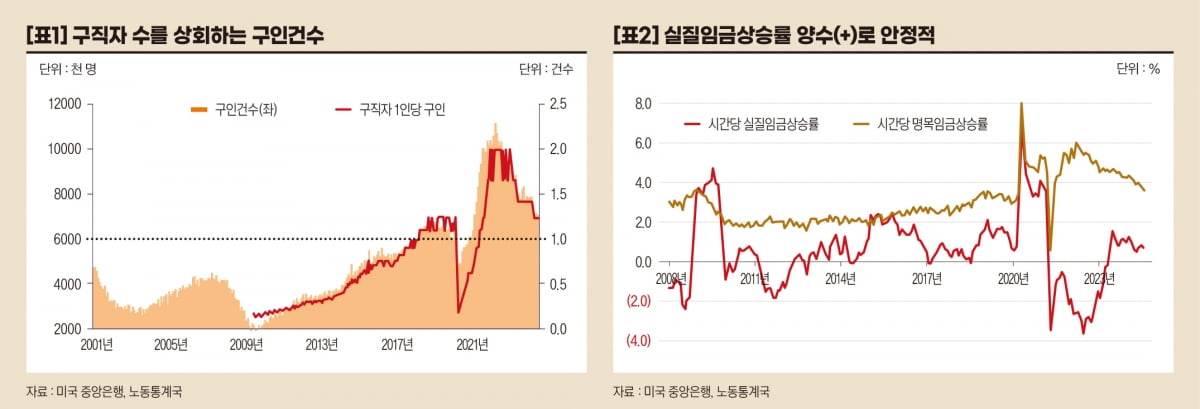 미국 고용지표 둔화되고 있으나 침체는 아직...일단은 시장 반등을 즐기자 [오대정의 경제지표 읽기]