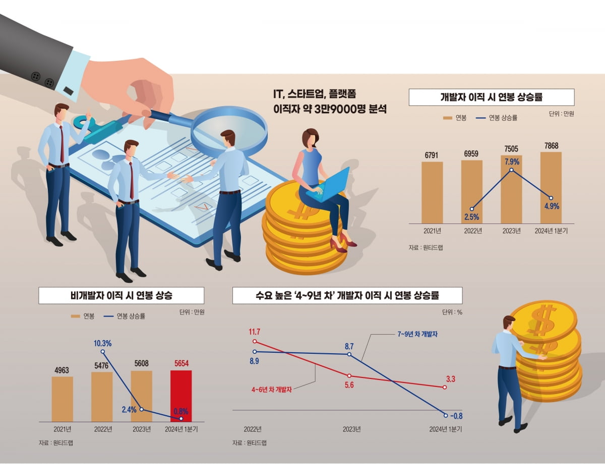 채용 문 닫은 네카오, 돈줄 끊긴 스타트업…개발자 '혹한기'[판교의 위기②]