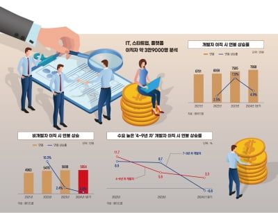 채용 문 닫은 네카오, 돈줄 끊긴 스타트업…개발자 '혹한기'[판교의 위기②]