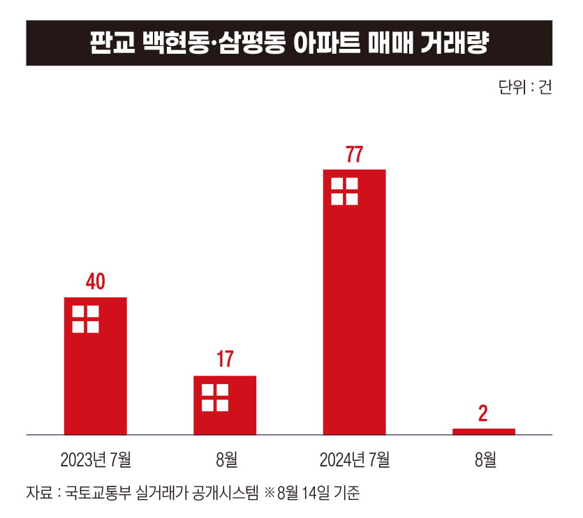 너무 비쌌나…정점 지난 판교 부동산[위기의 판교③]