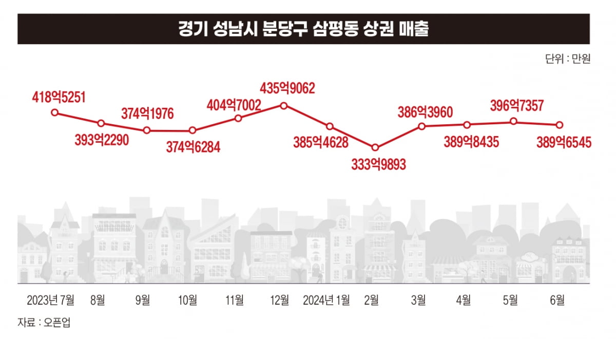 너무 비쌌나…정점 지난 판교 부동산[위기의 판교③]