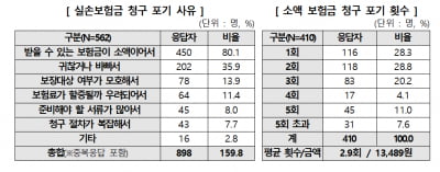 “보험금 그거 얼마나 된다고” 보상받는 '실손보험' 포기 왜?