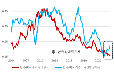 한국 주식시장에 관심을 기울일 때 [오대정의 경제지표 읽기]