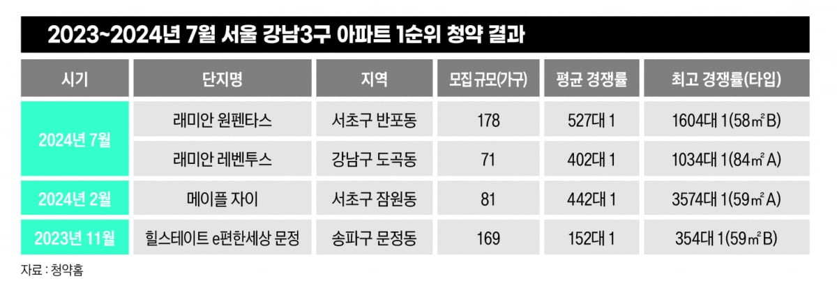 ‘철옹성’된 강남 입성 기회, ‘로또 분양’ 얼마나 있나[비즈니스 포커스]