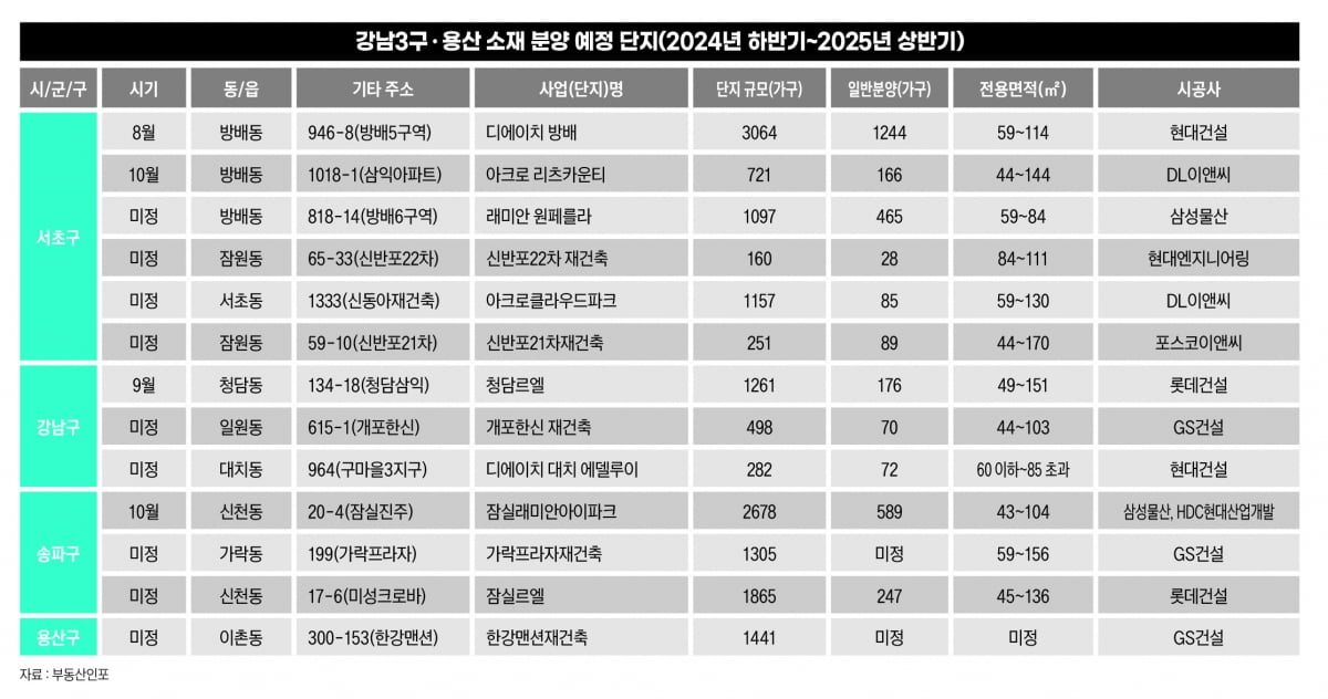 ‘철옹성’된 강남 입성 기회, ‘로또 분양’ 얼마나 있나[비즈니스 포커스]