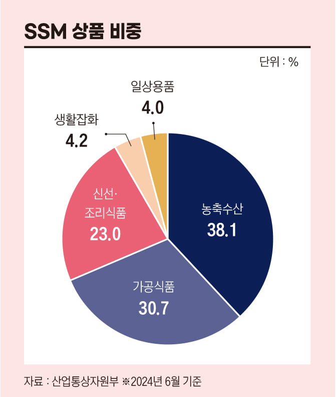 미운 오리에서 백조로…'슈퍼마켓'의 부활[케이스 스터디] 