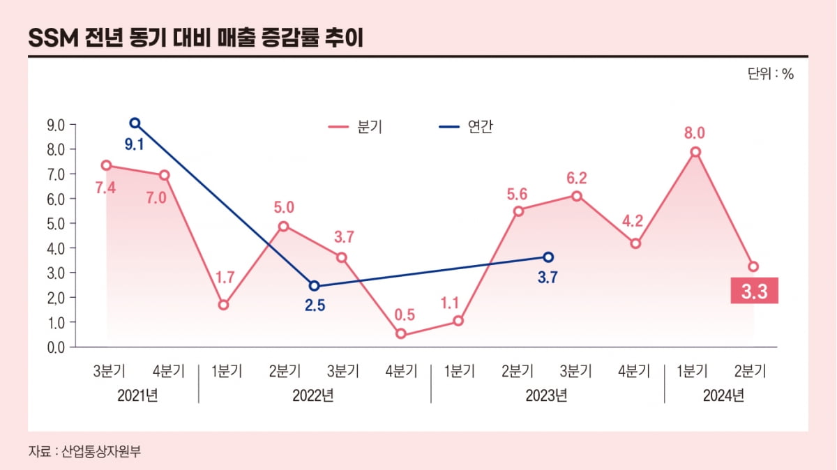 미운 오리에서 백조로…'슈퍼마켓'의 부활[케이스 스터디] 