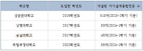 두 전공을 하나로 '자기설계융합전공'···아이디어 좋은데, 신청률 낮은 원인은?