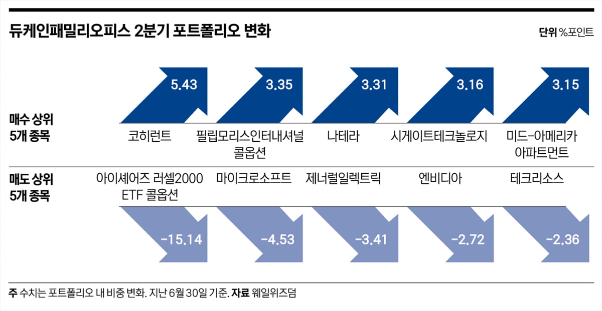 드러켄밀러의 대변신…중소형주 던지고 배당주 대거 매수