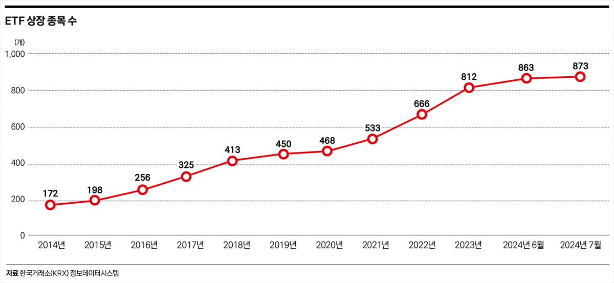 코스피 추월한 ETF 종목 수…상반기 달군 화제의 신상품
