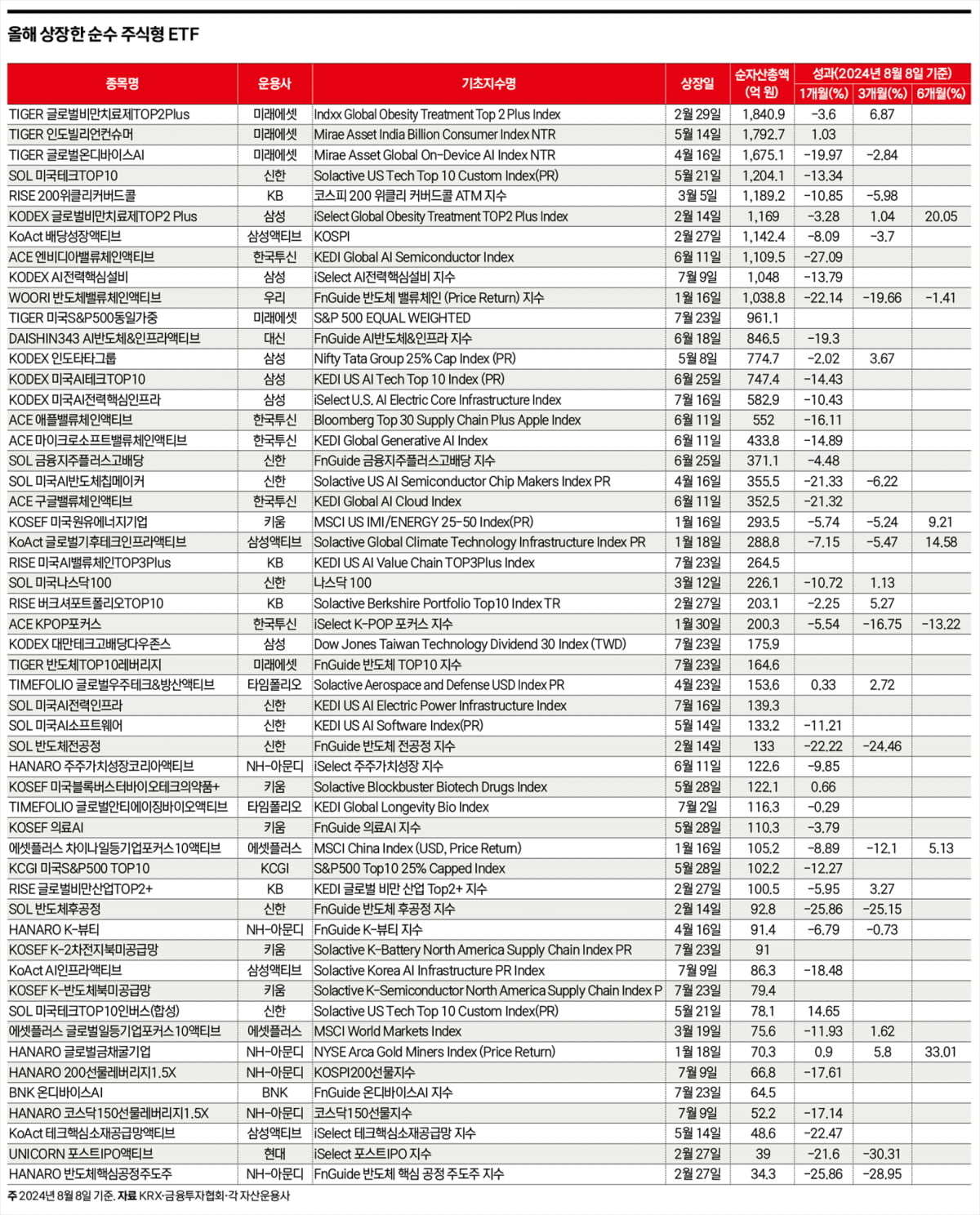 코스피 추월한 ETF 종목 수…상반기 달군 화제의 신상품