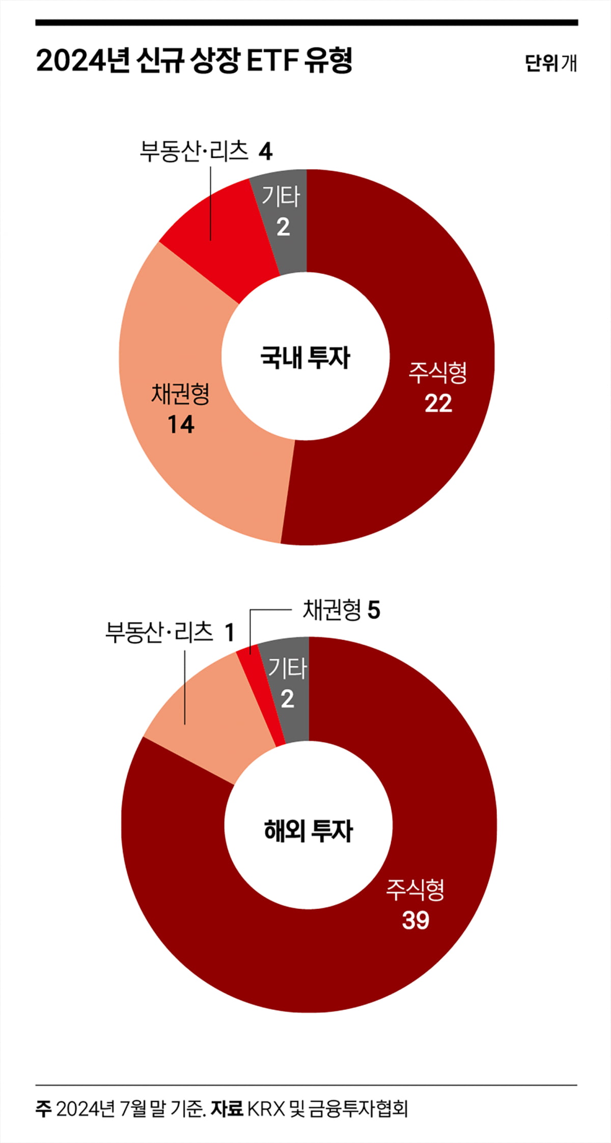 코스피 추월한 ETF 종목 수…상반기 달군 화제의 신상품