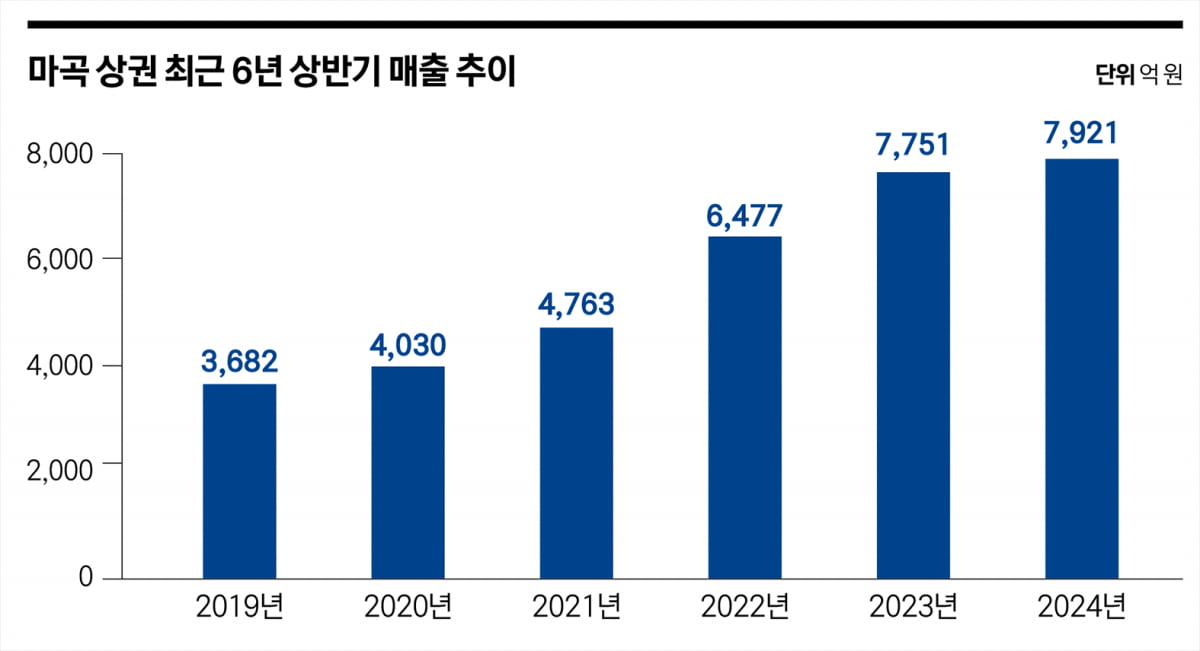 2030 줄고 중년층 증가…나이 드는 마곡 상권 