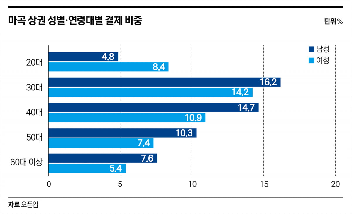 2030 줄고 중년층 증가…나이 드는 마곡 상권 