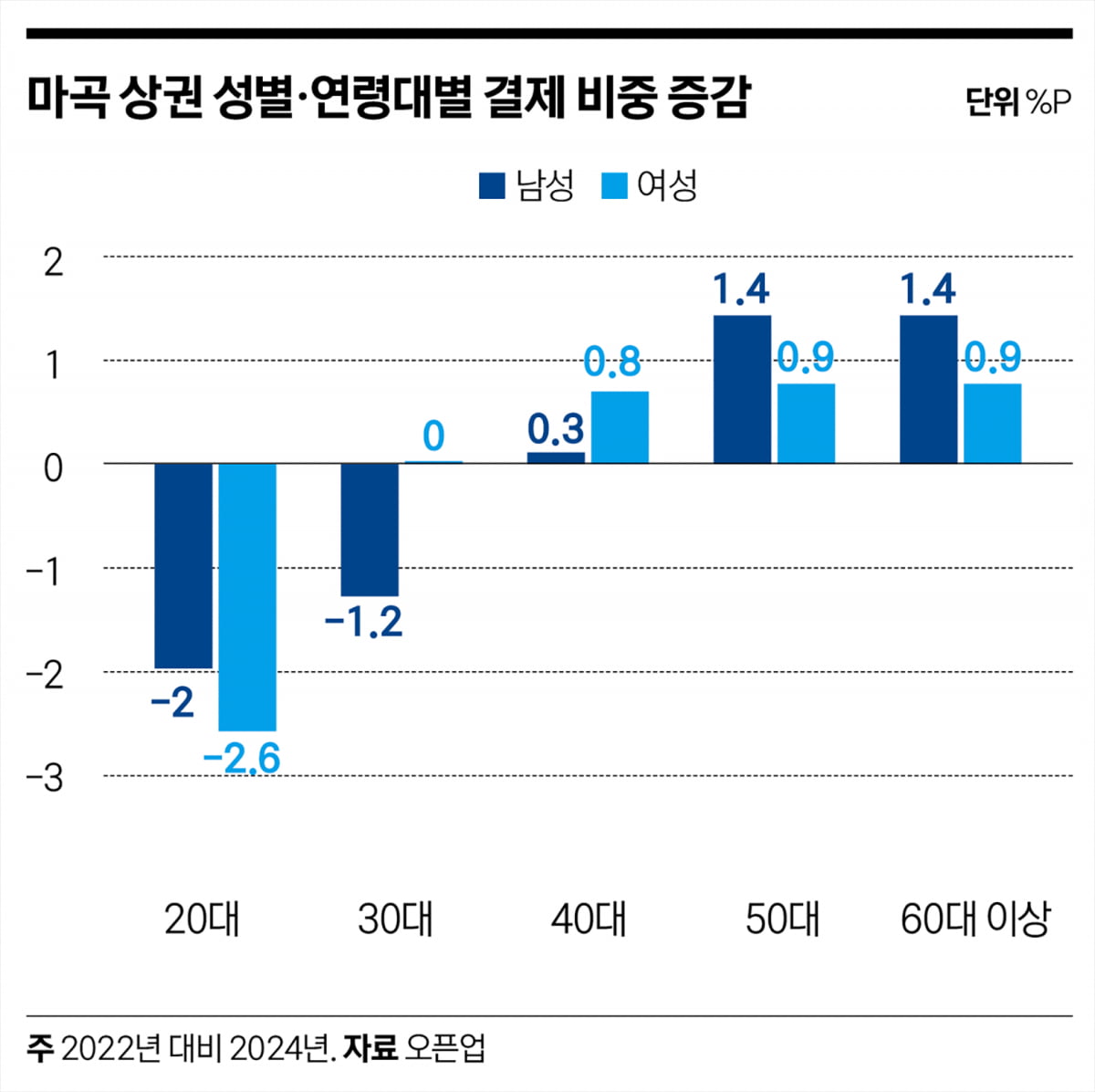 2030 줄고 중년층 증가…나이 드는 마곡 상권 