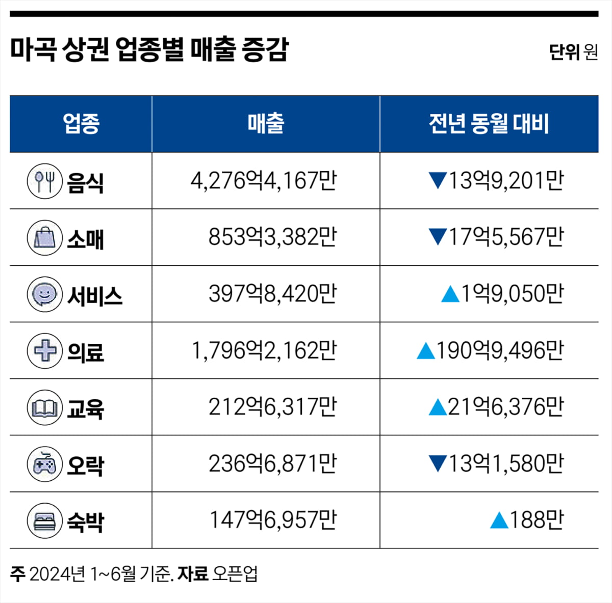 2030 줄고 중년층 증가…나이 드는 마곡 상권 