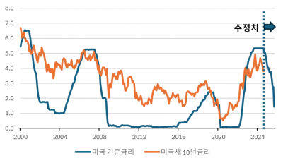 미국, 본격적 금융완화의 시작 [오대정의 경제지표 읽기]