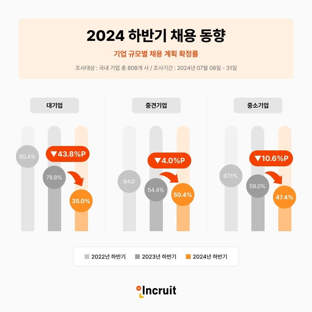 '인크루트 하반기 채용동향 보고서' 기업 규모별 채용 계획 확정률. 자료=인크루트