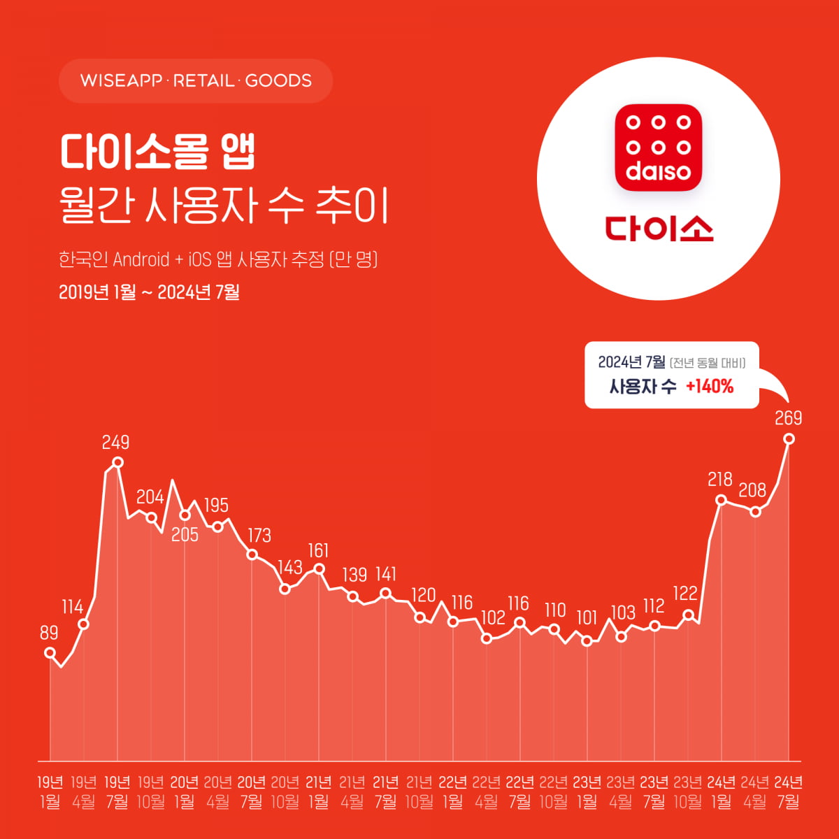 지갑 얇아지자 '다이소' 뜨고 '명품' 진다