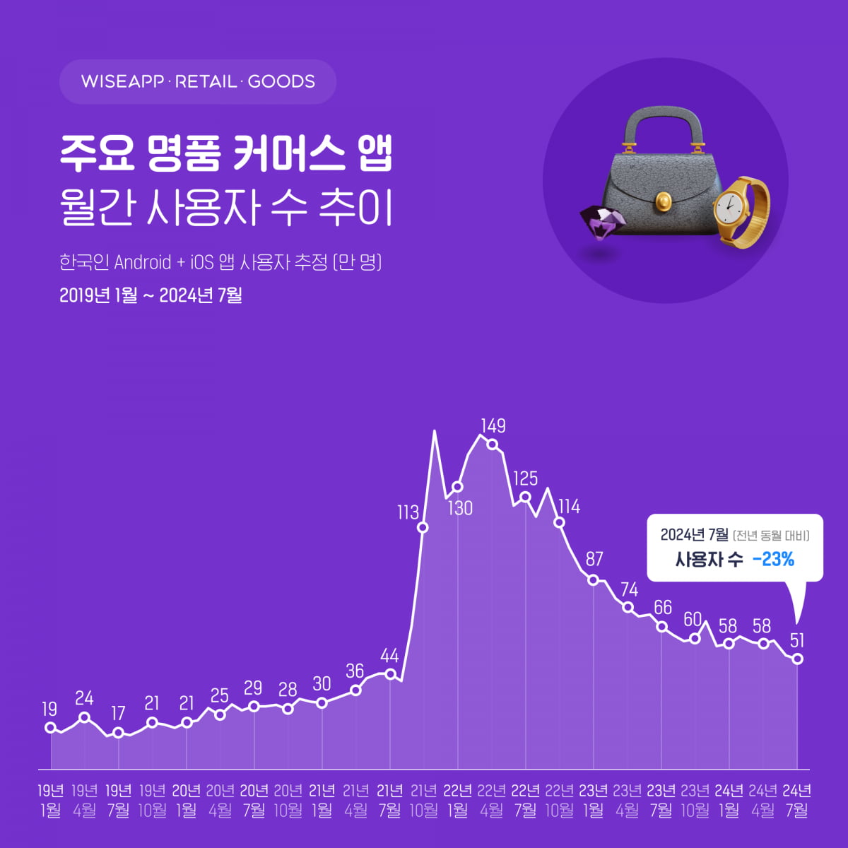 지갑 얇아지자 '다이소' 뜨고 '명품' 진다