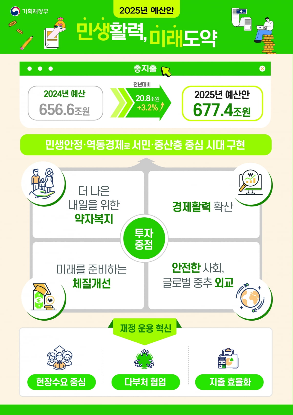 “고강도 긴축” 내년도 예산안 3.2% 늘어난 677조원