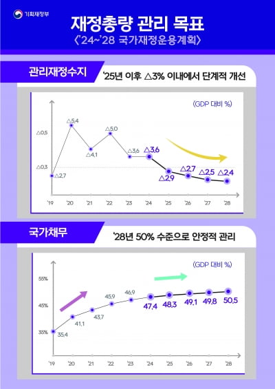 “고강도 긴축” 내년도 예산안 3.2% 늘어난 677조원