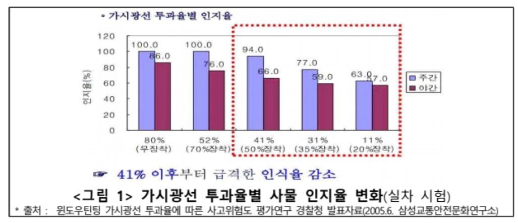 ‘30%, 15%, 15%’, 내차 국민 선팅이 불법이라고?