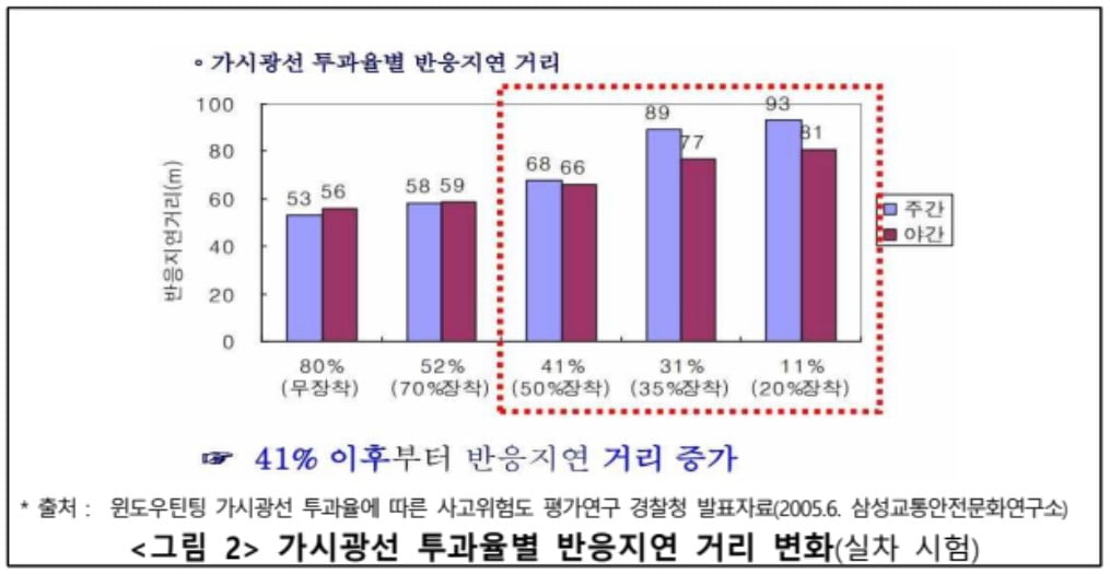 ‘30%, 15%, 15%’, 내차 국민 선팅이 불법이라고?