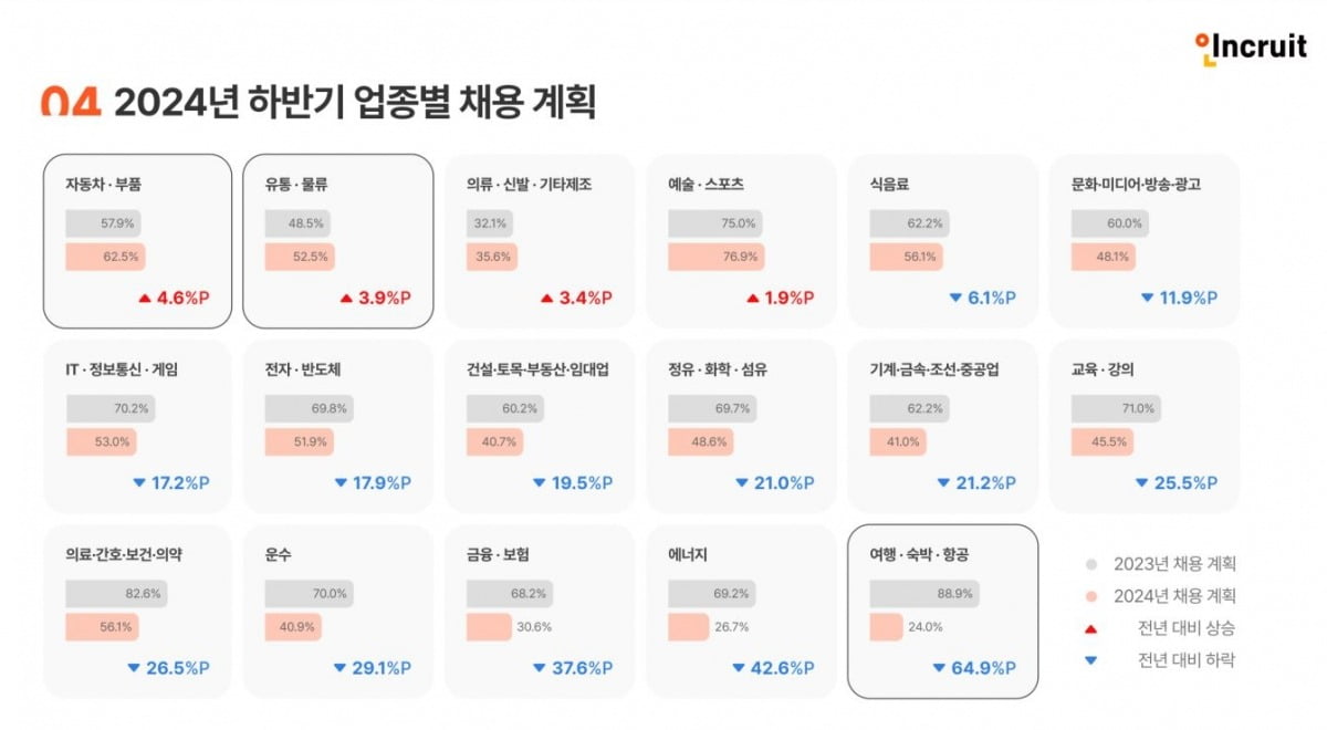 '인크루트 하반기 채용동향 보고서' 업종별 하반기 채용 계획. 자료=인크루트