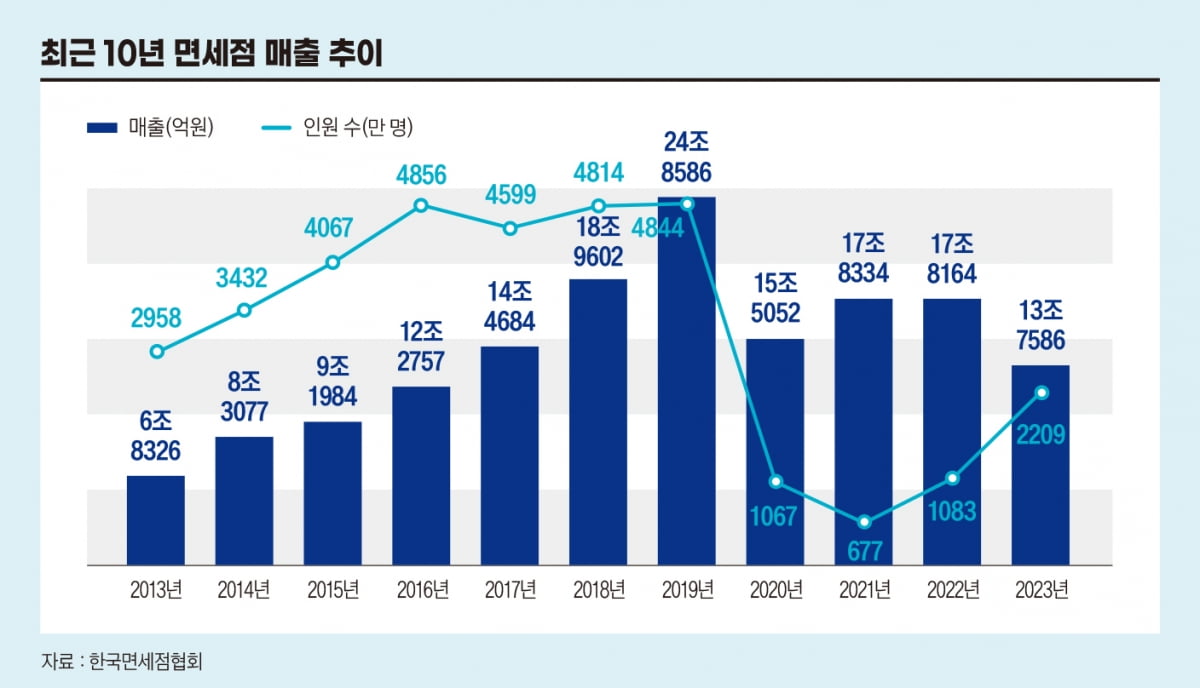 사라진 외국인, 관광객 '핵심 콘텐츠'는 옛말[면세점 경쟁 10년①]