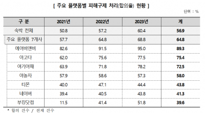 “여기어때·아고다 환불불가 최다”...당일 취소도 어렵다