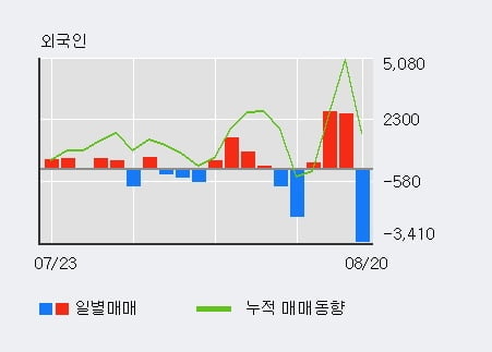 '유한양행우' 52주 신고가 경신, 기관 21일 연속 순매수(1.3만주)