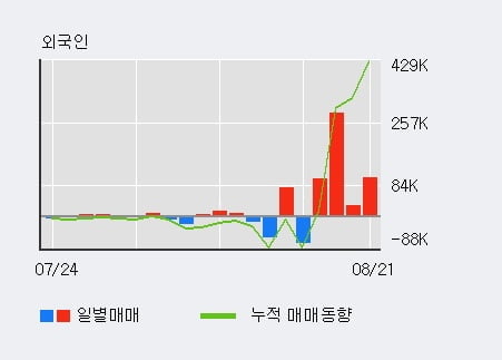 '국영지앤엠' 52주 신고가 경신, 전일 외국인 대량 순매수